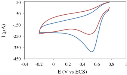 Figure 2.2 : Voltammétrie cyclique d ’ une électrode de carbone graphite nue dans 5×10 -3  M de  4-nitrobenzene-diazonium  tetrafluorobonate  et  0,1M  de  Bu 4 NBF 4   (v=50  mVs -1 )  en  milieu  acétonitrile (premier cycle en bleu et deuxième cycle en r