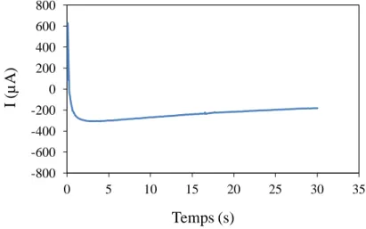 Figure 2.3 Chronoampérommétrie  d’une électrode de carbone graphite nue dans 5 × 10 -3  M de  4-nitrobenzene-diazonium  tetrafluorobonate  et  0,1  M  de  Bu 4 NBF 4   (v=50  mVs -1 )  en  milieu  acétonitrile