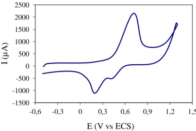 Figure 2.21  Voltammétrie cyclique d’une électrode nue dans la  solution de ferrocène aldéhyde  contenant 0,1 M de KNO 3 