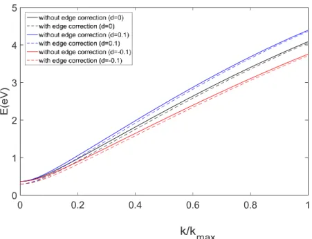 Figure 2.3: Comparison of the lowest subbands of an aGNR with 12 dimer lines with different  deformations as explained in the legend