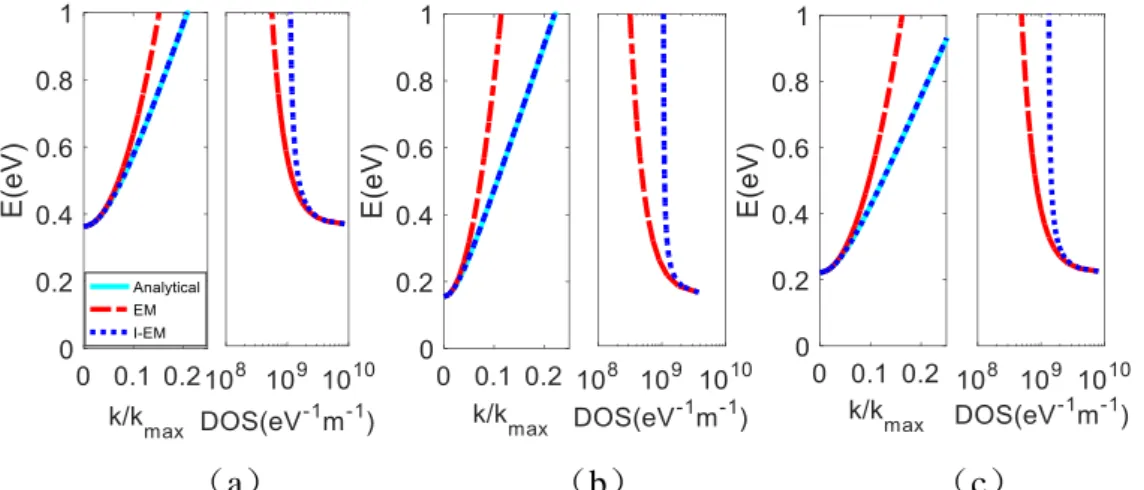 Figure 2.9: Energy dispersion curves and corresponding density of states of the lowest  conduction subband of an aGNR with N = 12