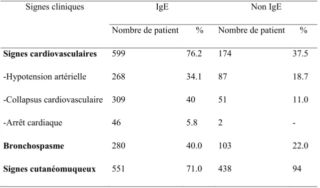 Tableau  1 :  Signes  cliniques  des  réactions  en  fonction  du  mécanisme  en  cause  pendant  l’anesthésie en France entre le 1 er  Janvier 2005 et le 31 Décembre 2007(Dong, Mertes et al