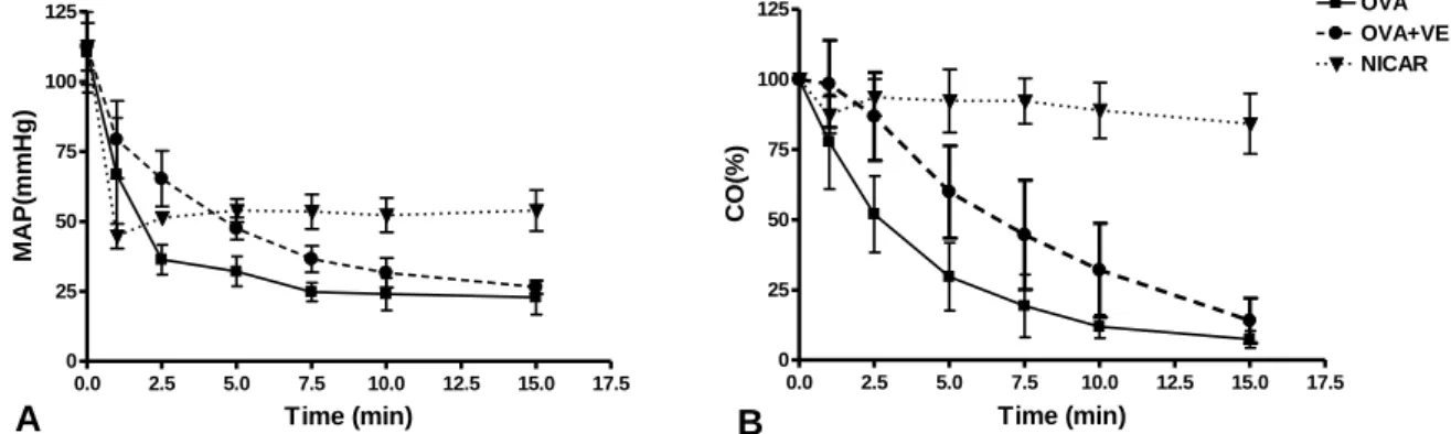 Figure 1: Time course of systemic hemodynamics parameters: mean arterial pressure (A) and  cardiac output (B) in nicardipine (NICAR), ovalbumin (OVA) and ovalbumin with volume  expansion (OVA+VE) groups
