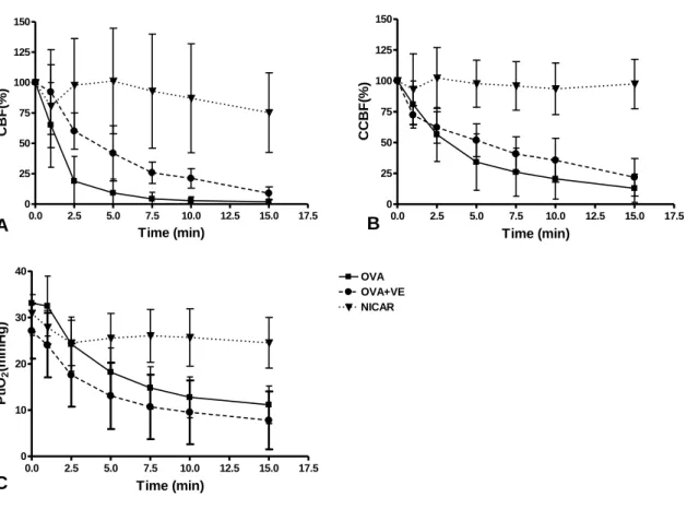 Figure  2:  Time  course  of  cerebral  perfusion  parameters:  carotid  blood  flow  (CBF)  (A),  cerebral  cortical  blood  flow  (CCBF)  (B)  and  tissue  oxygen  partial  pressure  (PtiO 2 )  (C)  in  nicardipine (NICAR), ovalbumin (OVA) and ovalbumin 