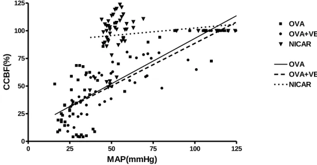 Figure 3: Mean linear regression of the relation between cerebral cortical blood flow (CCBF)  changes versus mean arterial blood pressure (MAP) in nicardipine (NICAR), ovalbumin  (OVA) and ovalbumin with volume expansion (OVA+VE) groups