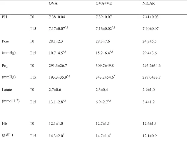 Table 2: Biochemistry variables in OVA, OVA+VE and NICAR groups(n=10rats/group). 