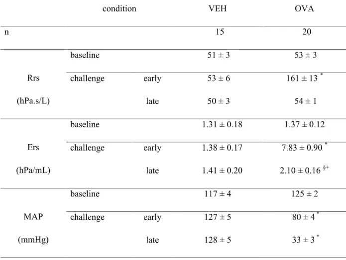 Table 1. Respiratory mechanics and mean arterial pressure  