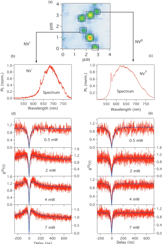 Figure 2.6: (a) is the scanning image of diamond nanocrystals containing NV color centers.