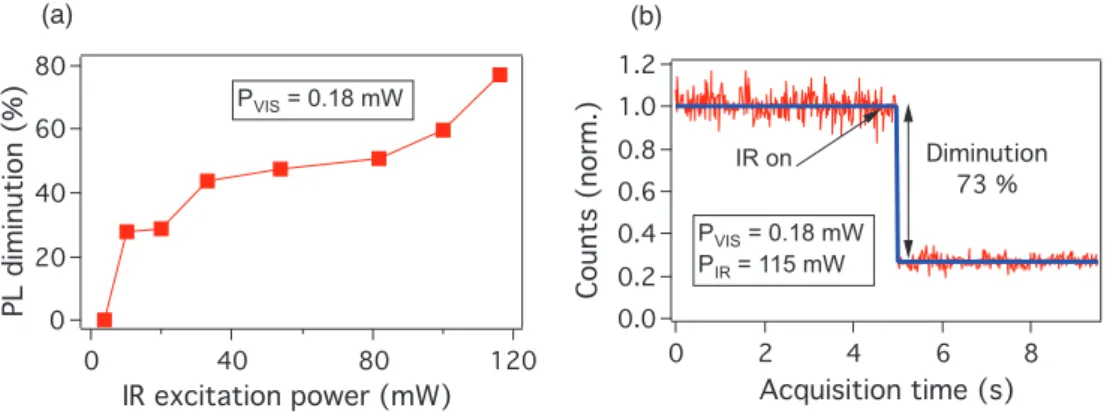 Figure 3.8: Photoluminescence quenching effect obtained by different IR excitation powers.