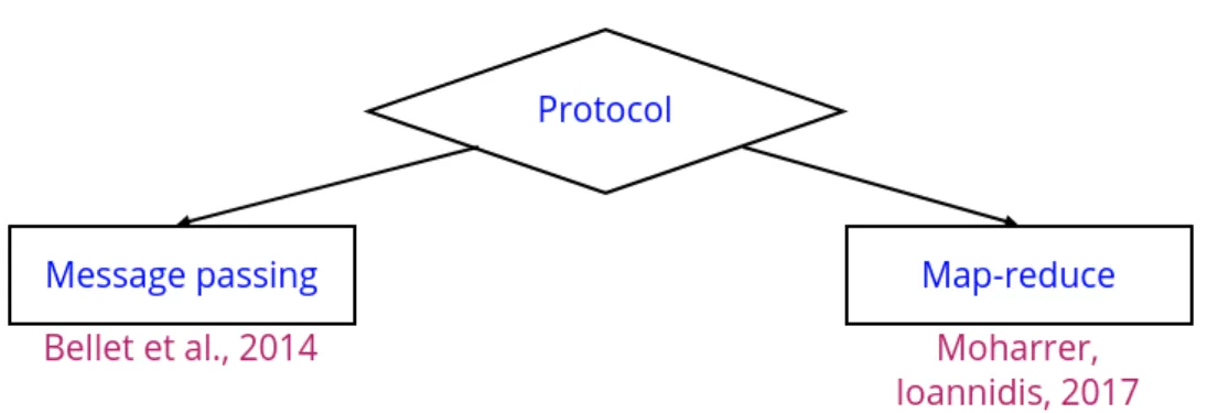 Figure 4.1 – Different protocols possible.