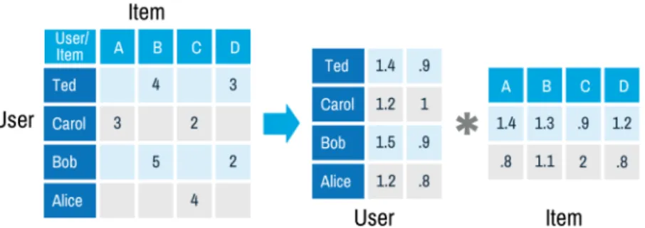 Figure 1.2 – Low-rank rating matrix. Source: Apache Github repository vector characterizing the nature of the user or the item