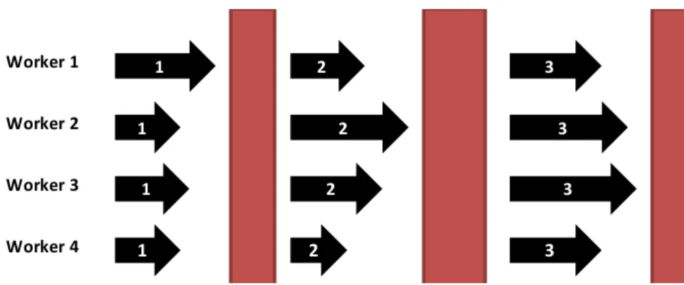 Figure 2.2 – Bulk Synchronous Parallel (BSP) Bridging model. The nodes wait at the end of every epoch for each other, and then exchange information during the synchronization barrier