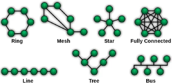 Figure 2.4 – Diagram of different network topologies. Figure from Wikimedia user: