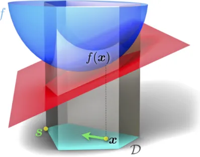 Figure 3.1 – Illustration of one step of Frank-Wolfe (Jaggi 2011), made by Stephanie Stutz.