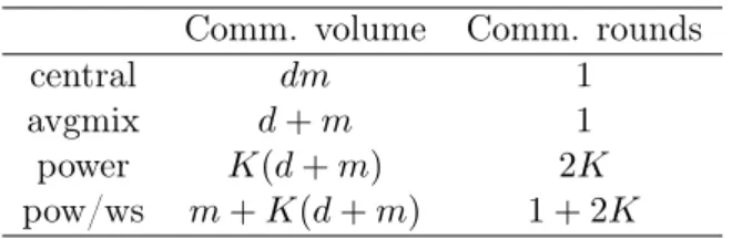 Table 4.1 – The cost to solve the subproblem of a matrix of dimension d × m in a distributed setting