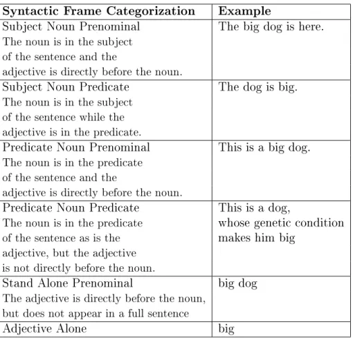 Table 4.1: Examples of possible syntactic frames
