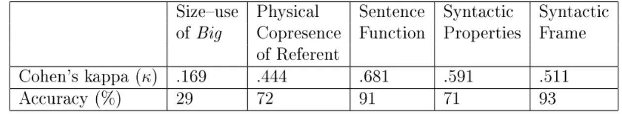 Table 4.2: Inter–rater reliability and accuracy scores for each of the 5 annotation categories on the 267 tasks annotated by me and another RA.