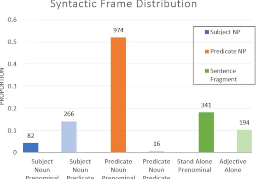 Figure 5-1: Distribution of syntactic frames across child–directed utterances contain- contain-ing the adjective big