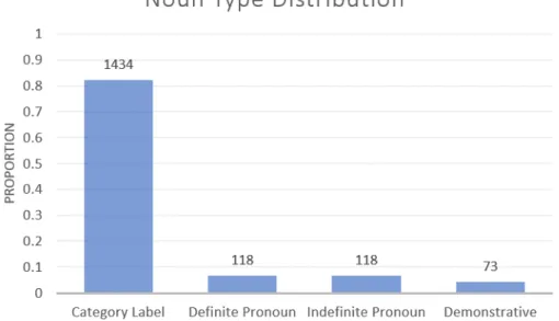 Figure 5-2: Distribution of noun types across child–directed utterances containing the adjective big