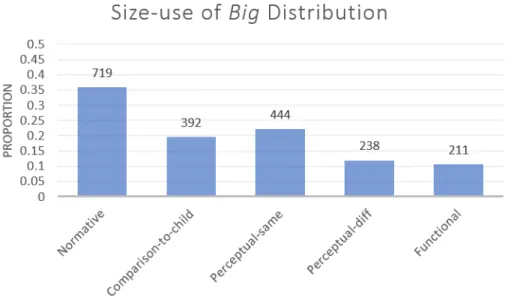 Figure 5-3: Distribution of size–uses of big across child–directed utterances. The numbers represent the raw counts of utterances that fall into each category
