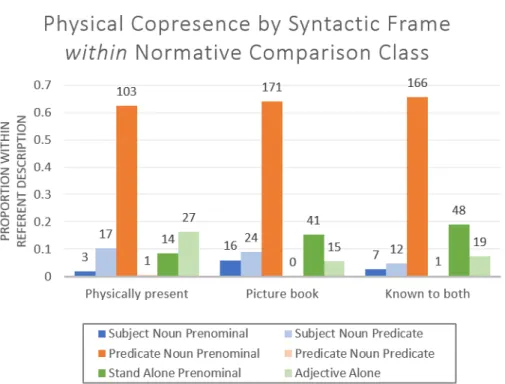 Figure 5-5: Distribution of syntactic frames by referent kind within normative com- com-parison class uses only