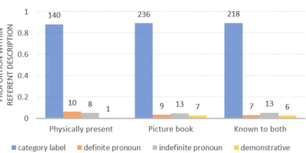 Figure 5-6: Distribution of noun types by physical copresence of the referent within normative comparison class uses