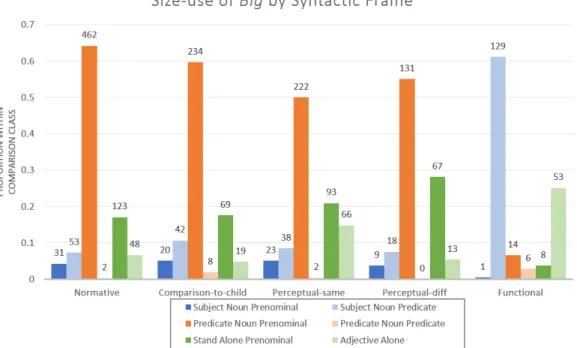 Figure 5-7: Distribution of syntactic frames by size–use of big. The blue bars represent syntactic frames where the referent noun is in the subject position; the orange bars where the referent noun is in the predicate position; the green bars where a sente