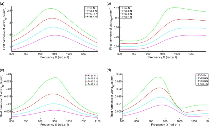 Figure 4. Theoretical results for the periodic forced response of the unimorph con ﬁ guration in 1:3 internal resonance
