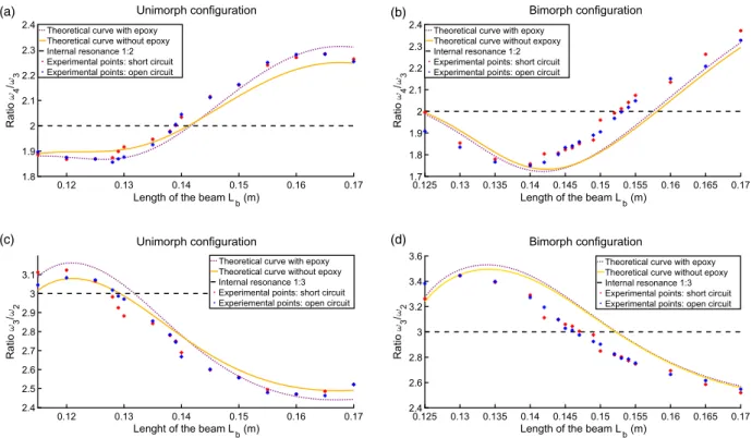 Figure 6. Experimental veri ﬁ cation of the creation of the internal resonances 1:2 and 1:3 compared with theoretical results