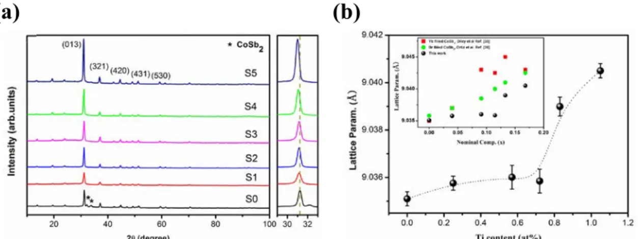 Figure  15 (a) La diffraction des rayons X sur poudre de films minces à base de CoSb 3