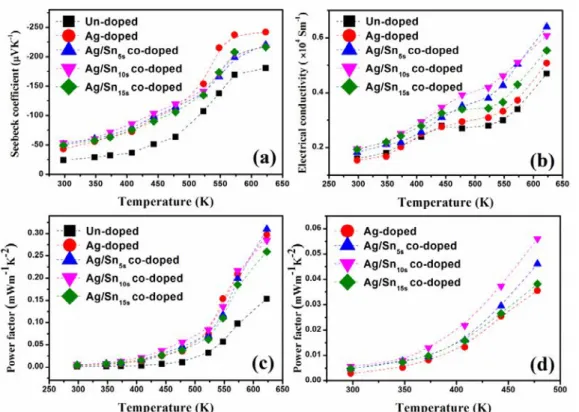 Figure  19.  Propriétés thermoélectriques des couches minces co-dopées Ag/Sn (a)  Coefficient de Seebeck, (b) Conductivité électrique, (c) Facteur de puissance de 273 K à 623  K, (d) Facteur de puissance de 273 K à 478 K de (c)