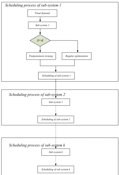 Figure 2.3: Procedure of the scheduling with the postponement strategy As described by Iyer et al