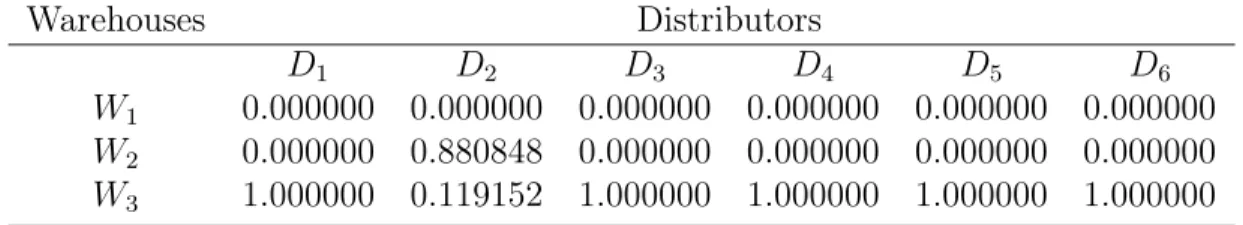 Table 2.6: Allocation of the demand of distributors to each warehouse in the case with estimated demand