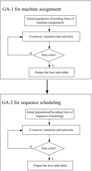 Figure 3.2: Hierarchical Genetic Algorithm (HGA) for FJSP