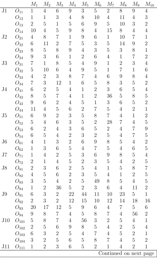 Table 3.10: Problem J15M10 with 56 operations (total ﬂexibility) M 1 M 2 M 3 M 4 M 5 M 6 M 7 M 8 M 9 M 10 J1 O 11 1 4 6 9 3 5 2 8 9 4 O 12 1 1 3 4 8 10 4 11 4 3 O 13 2 5 1 5 6 9 5 10 3 2 O 14 10 4 5 9 8 4 15 8 4 4 J2 O 21 4 8 7 1 9 6 1 10 7 1 O 22 6 11 2 7