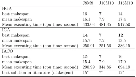 Table 3.11: Result of three approaches applied to three examples of FJSP J8M8 J10M10 J15M10 HGA