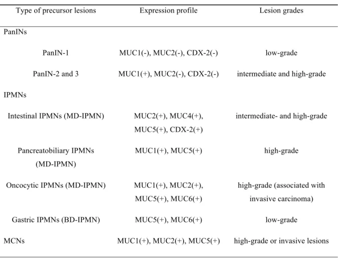Table 1. Specific markers in different types of precursor lesions. 