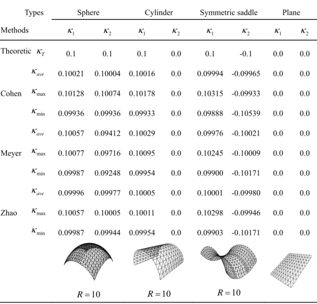 Table 3-2: Estimation of curvature values by the three methods on different surface types 