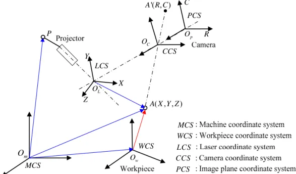 Figure 1-5: Modeling of the laser scanning system on CMM platform