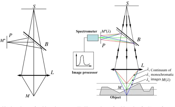 Figure 1-7 specifies the model of the STIL sensing system based on CMM platform. 