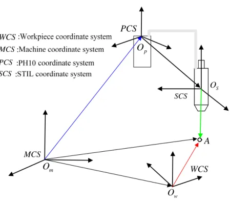 Figure 1-7: Modeling of the STIL sensor mounted on CMM platform