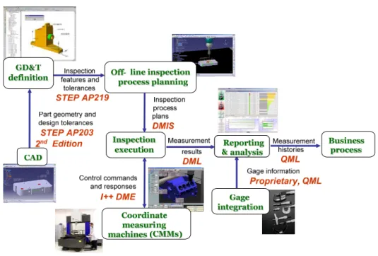 Figure 1-10: Interface standards in dimensional metrology systems [Hor05]