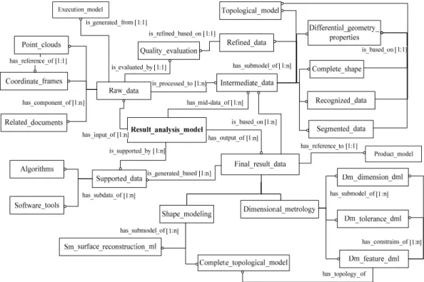 Figure 2-11: Result analysis model