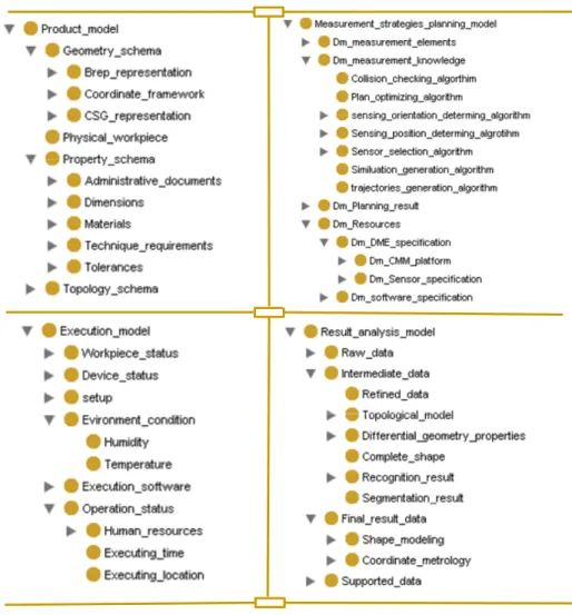 Figure 2-12: Top hierarchical structure of ontologies built on Protégé-OWL