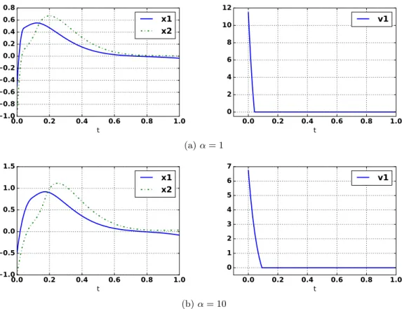Figure 9: Numerical x and v found for Example 5 using Algorithm in [36], h = 10 −3 , and different values of α.