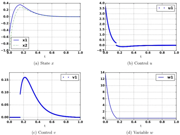 Figure 11: Numerical results for Example 6 using Algorithm in [36], h = 10 −3 .
