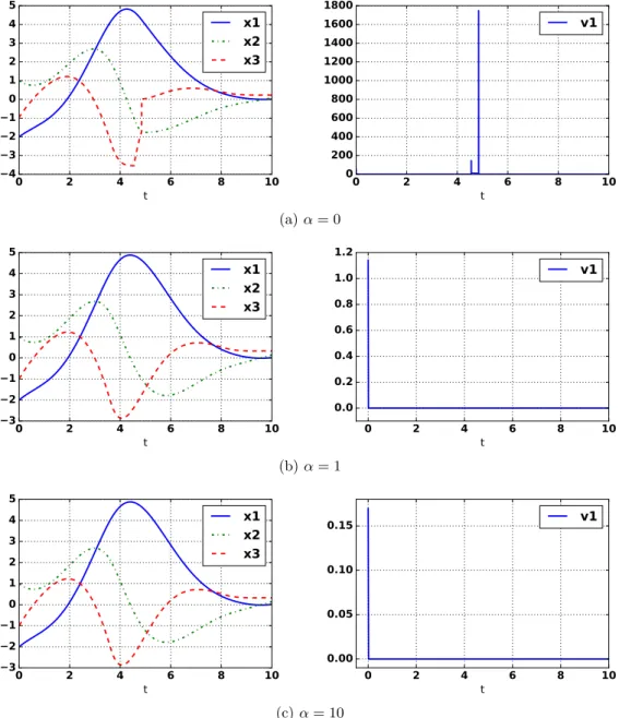 Figure 13: Numerical results for x and v for Example 7 using Algorithm in [36], h = 10 −3 , using different values for α.