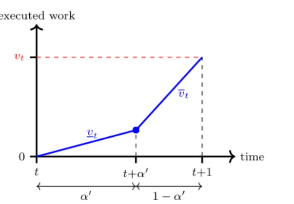 Figure 3: Amount of work executed with speed s (in red), and amount of work executed by s 0 using the two bounding speeds v t and v t (in blue).