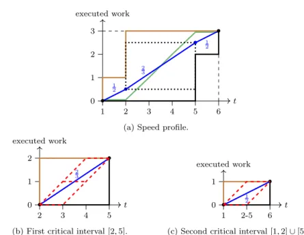 Figure 5: A system made of two jobs J 2 = (r 2 , c 2 , D 2 ) = (1, 1, 6) and J 3 = (2, 2, 5) (Figure 5a)