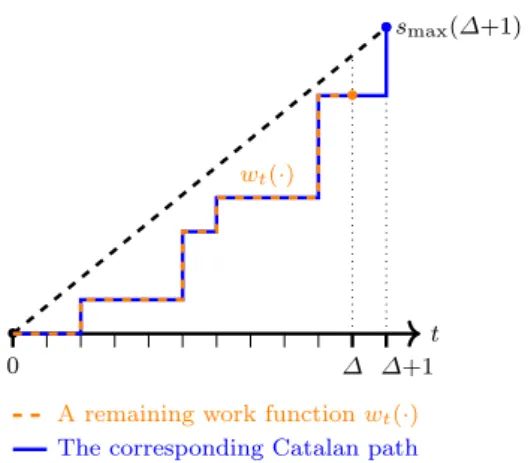 Figure 2: Bijection between remaining work functions w t (·) (orange dashed staircase line) and the Catalan paths (blue solid staircase line).